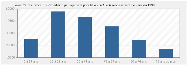 Répartition par âge de la population du 15e Arrondissement de Paris en 1999